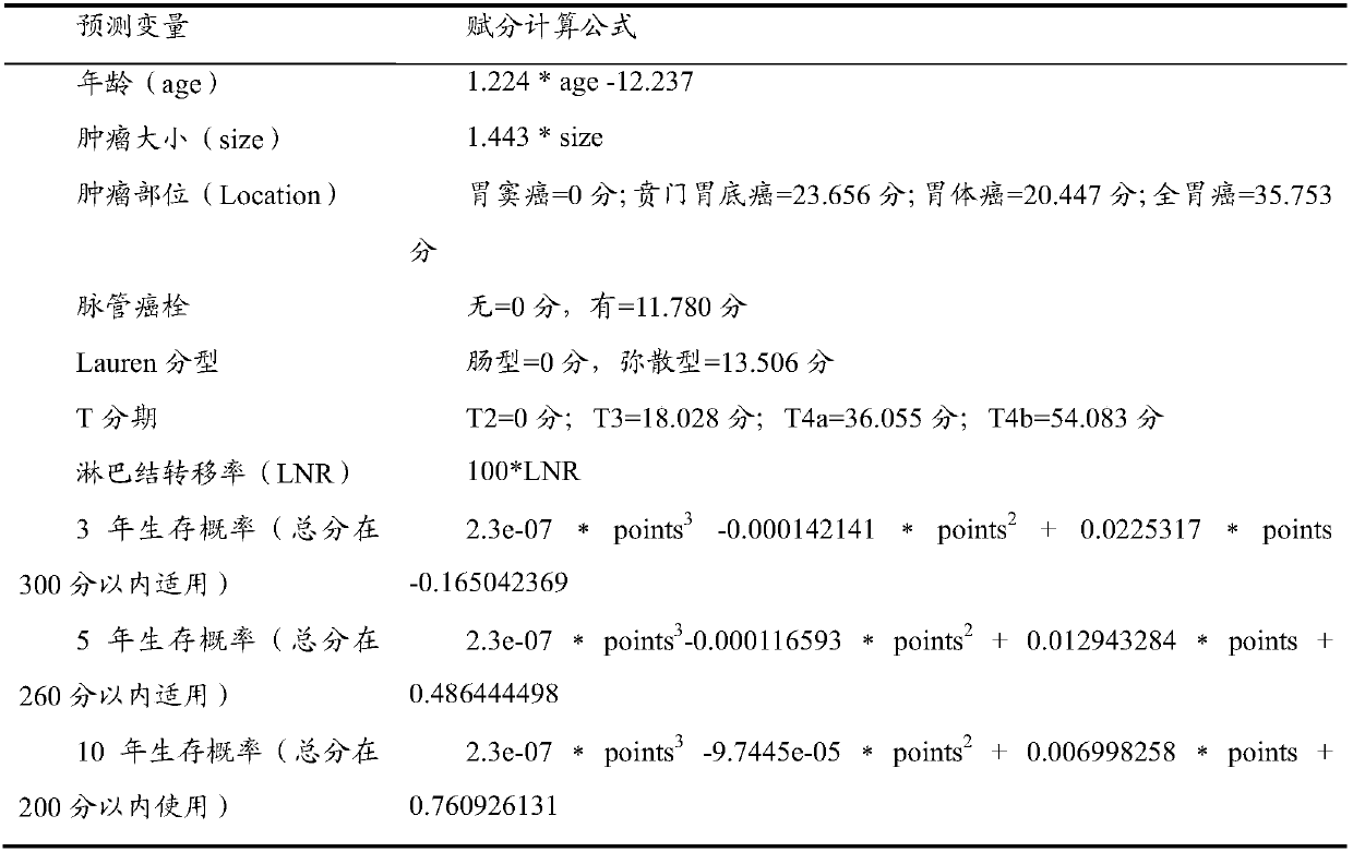 System for accurately predicting prognosis of patient suffering from stomach cancer