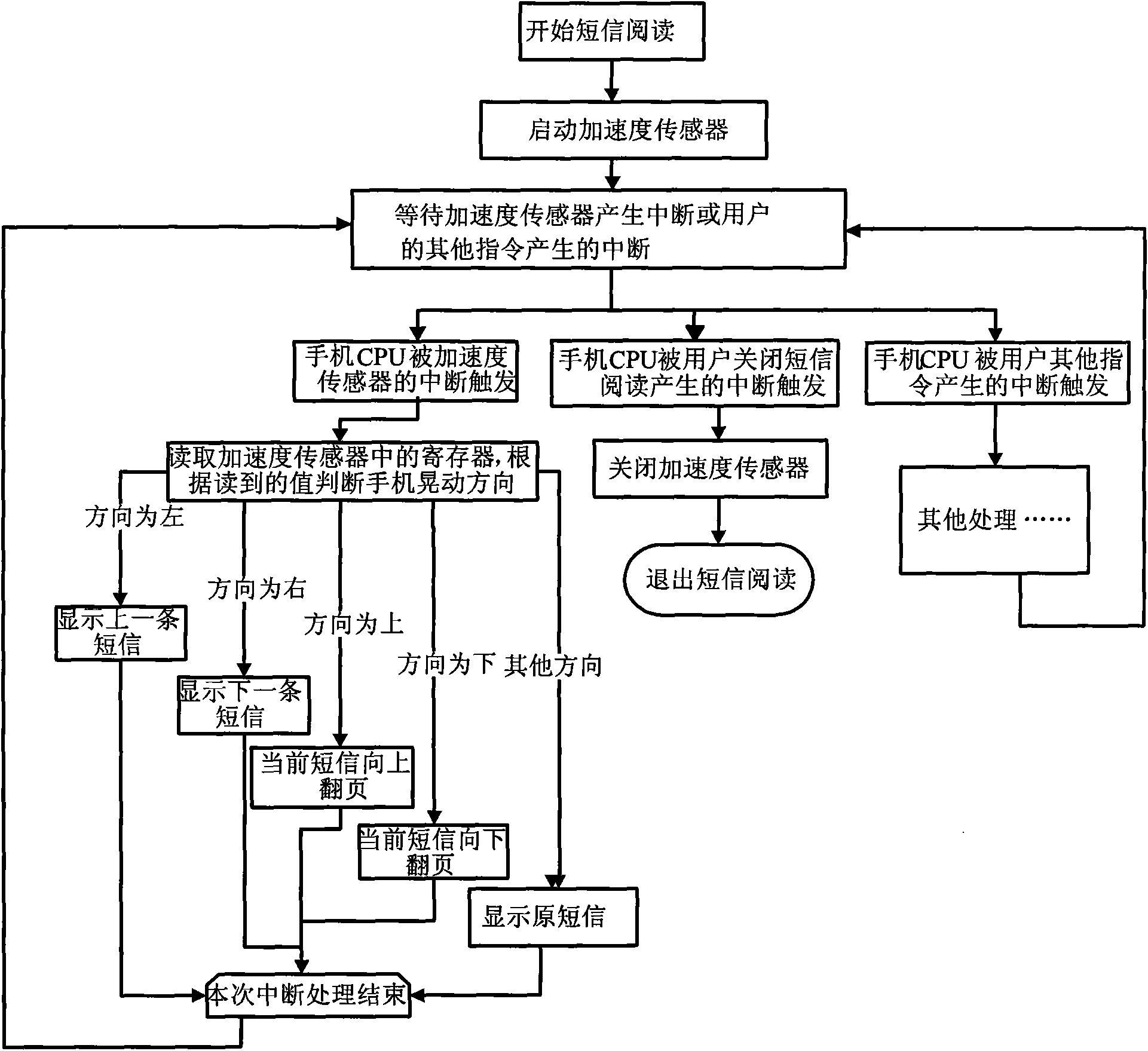 Page turning method, device and terminal for terminal reading contents