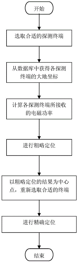 Radiation source positioning method based on receiving signal power information