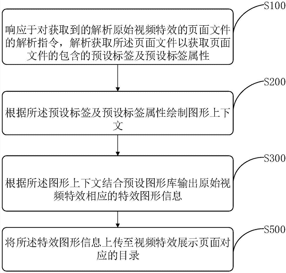 Video special effect output control method and apparatus, and computer readable storage medium