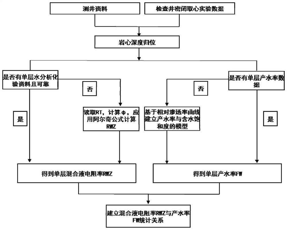 A Method for Estimating the Resistivity of Mixed Fluid Using Inspection Well Data