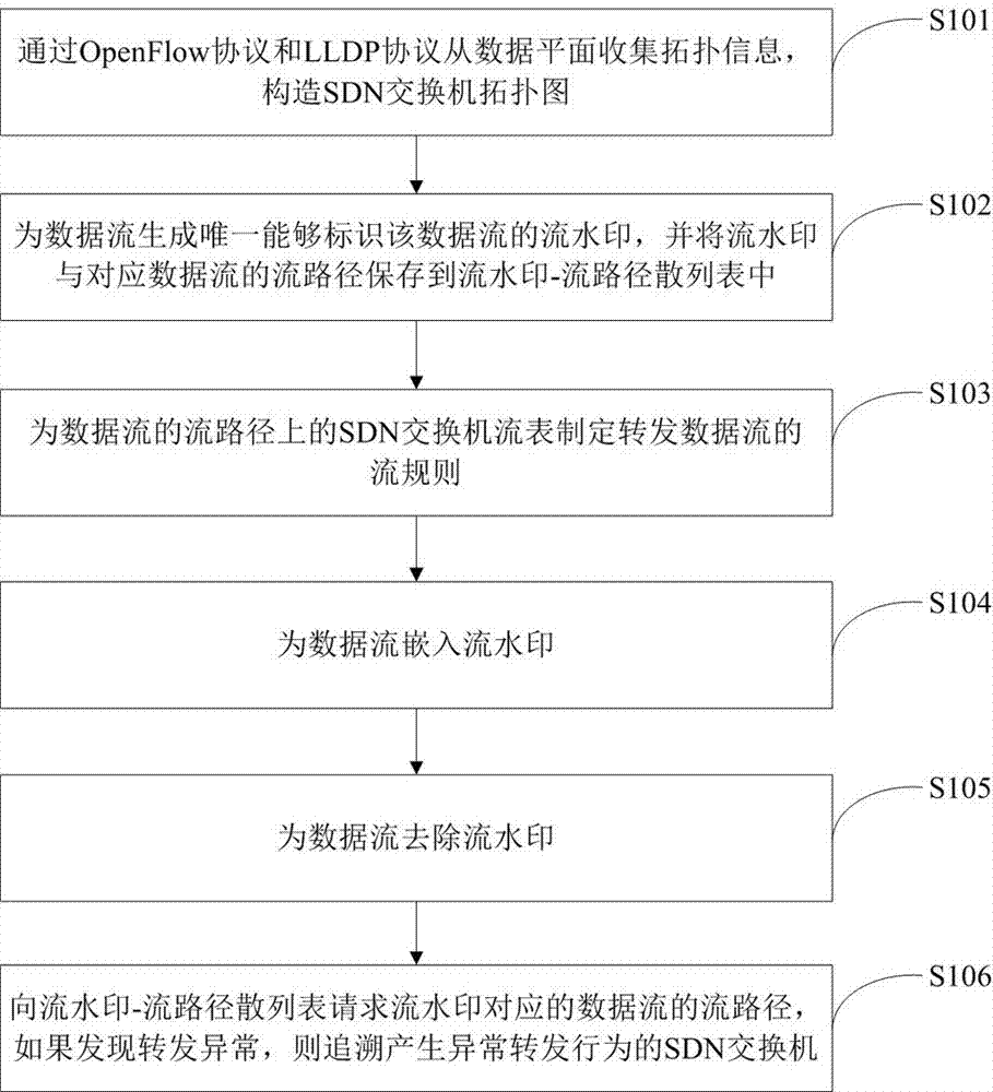 SDN flow trace tracking method, device and system based on flow watermark and random sampling