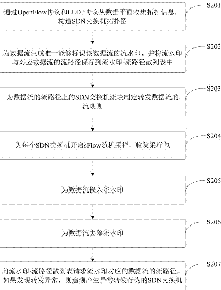 SDN flow trace tracking method, device and system based on flow watermark and random sampling