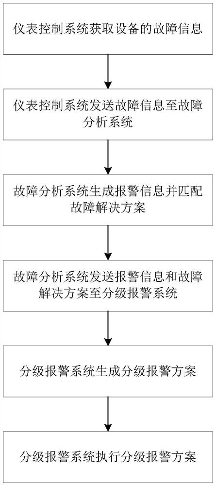 Equipment fault alarm method and system