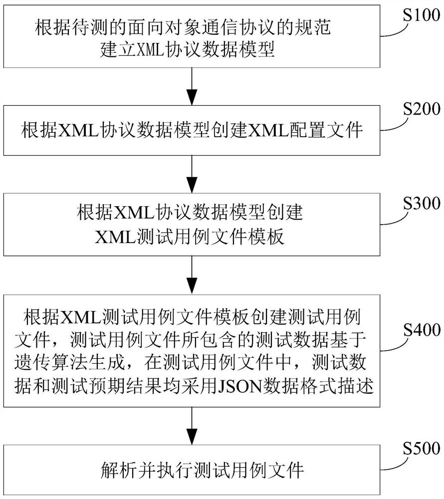 Automatic test method and system for object-oriented communication protocol