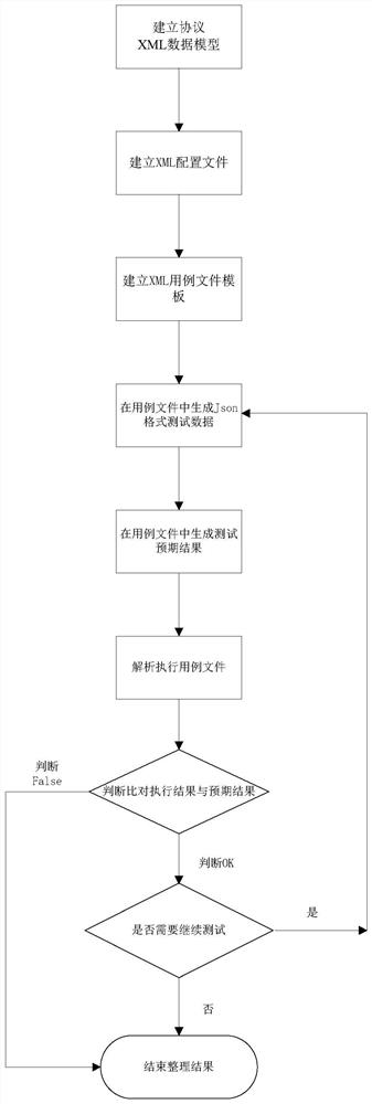 Automatic test method and system for object-oriented communication protocol