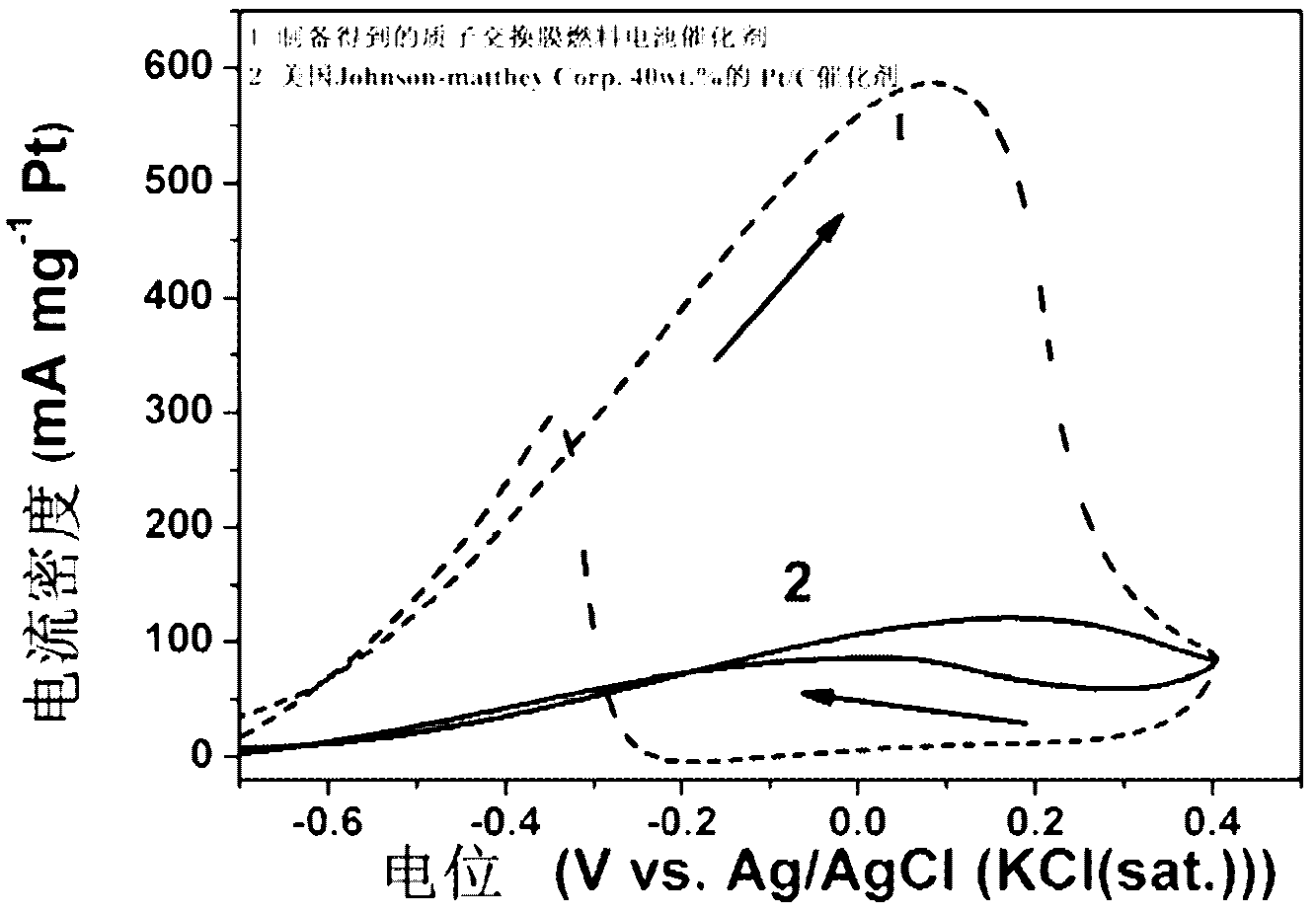 Preparation method of proton exchange membrane fuel cell catalyst