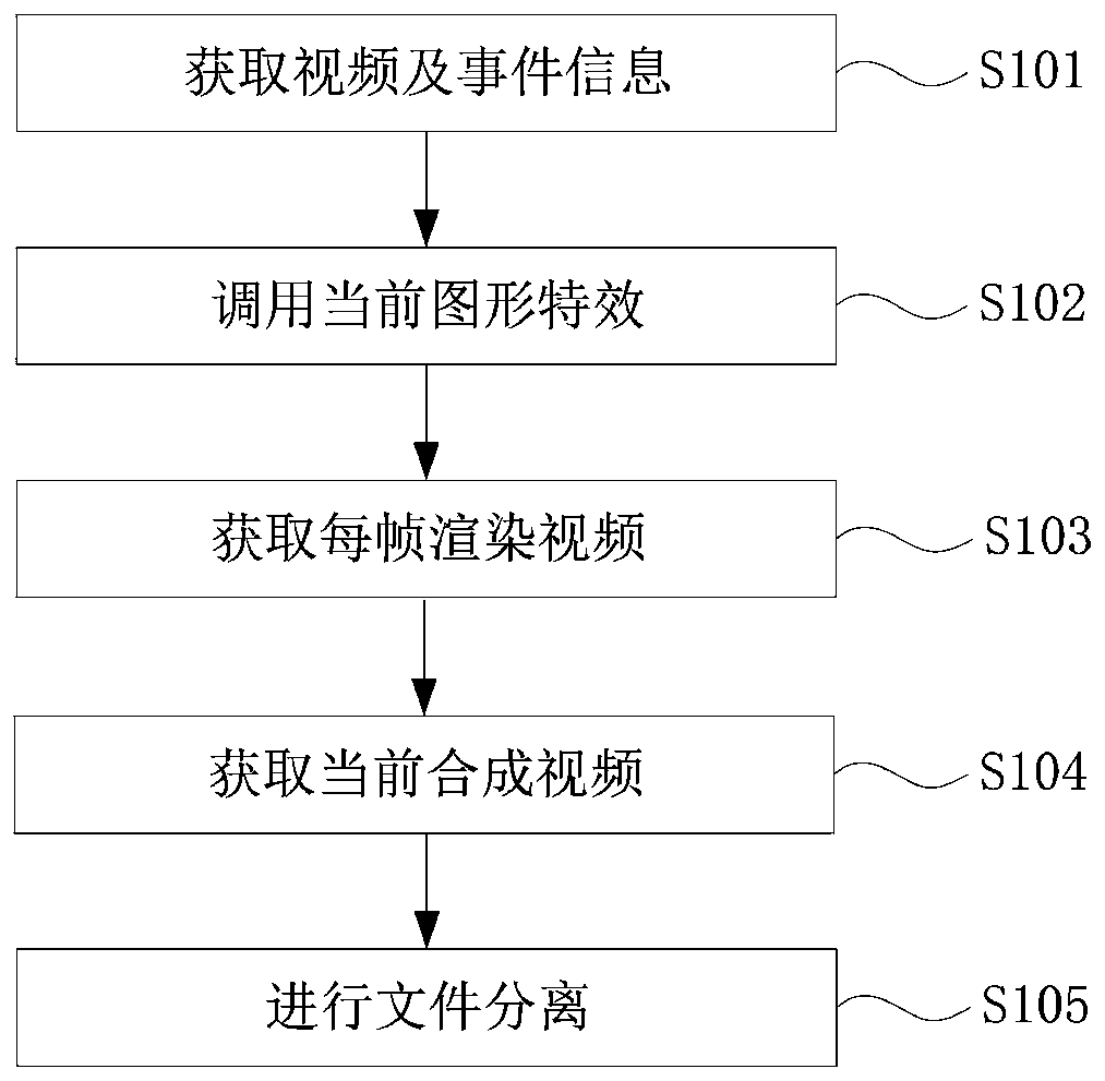 Video synthesis method, video playing method, video modification method, video synthesis system and equipment