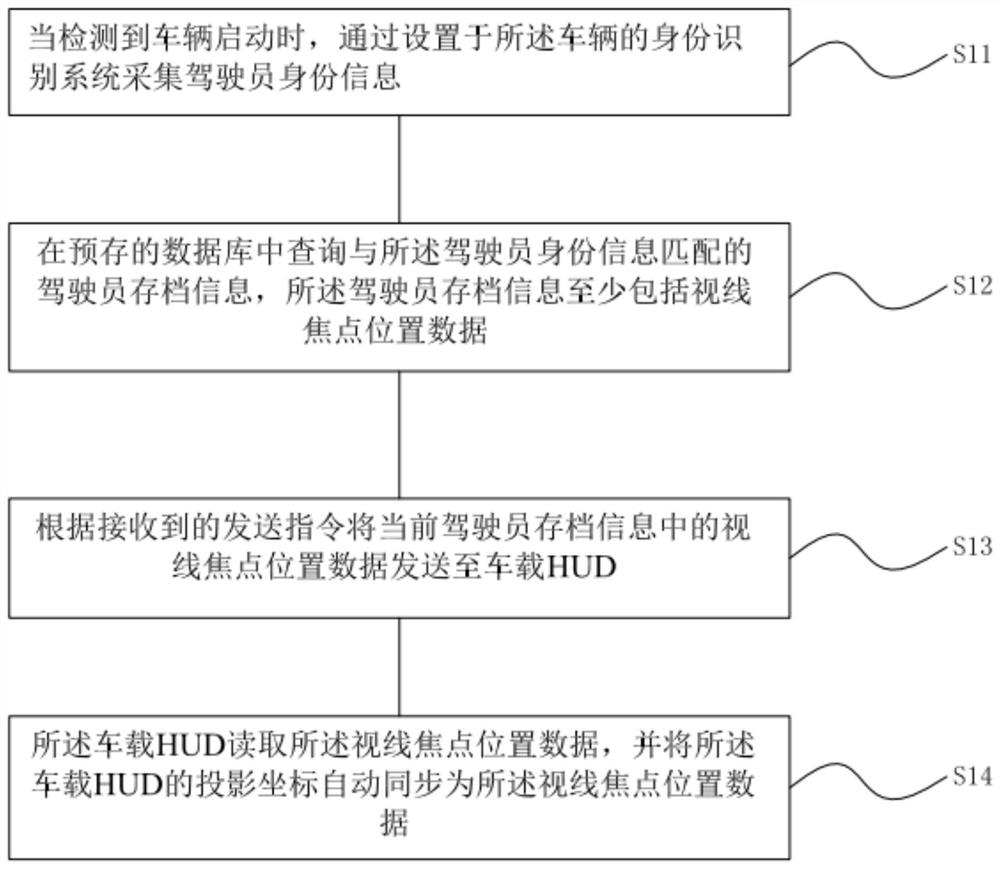 Vehicle-mounted HUD projection automatic adjustment method and system and automobile