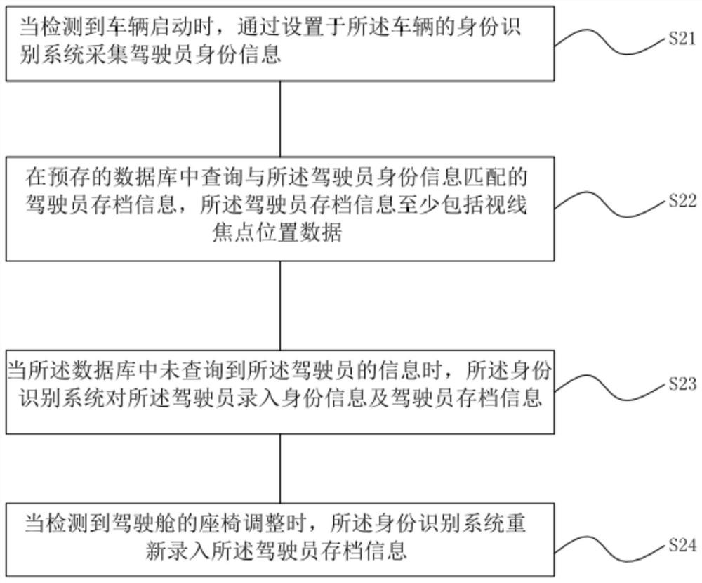 Vehicle-mounted HUD projection automatic adjustment method and system and automobile