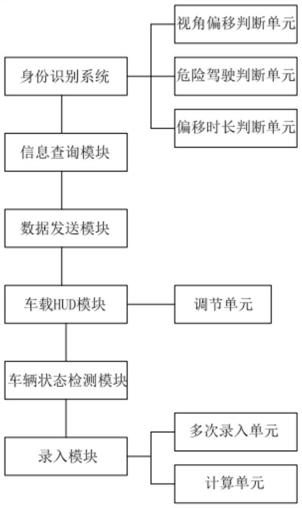 Vehicle-mounted HUD projection automatic adjustment method and system and automobile