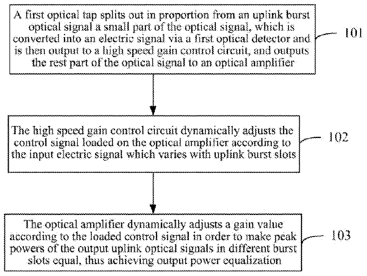 Method and Apparatus for Amplifying and Dynamically Adjusting Optical Signal