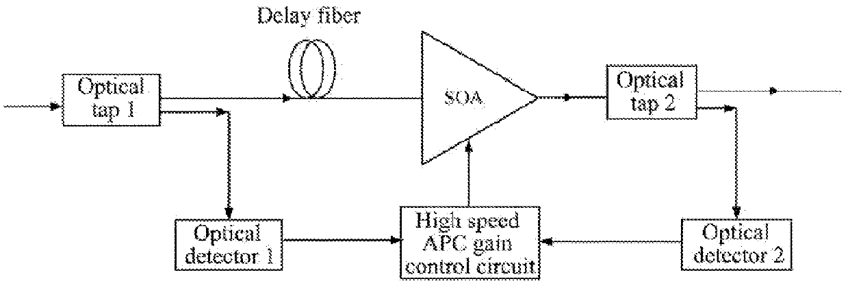 Method and Apparatus for Amplifying and Dynamically Adjusting Optical Signal