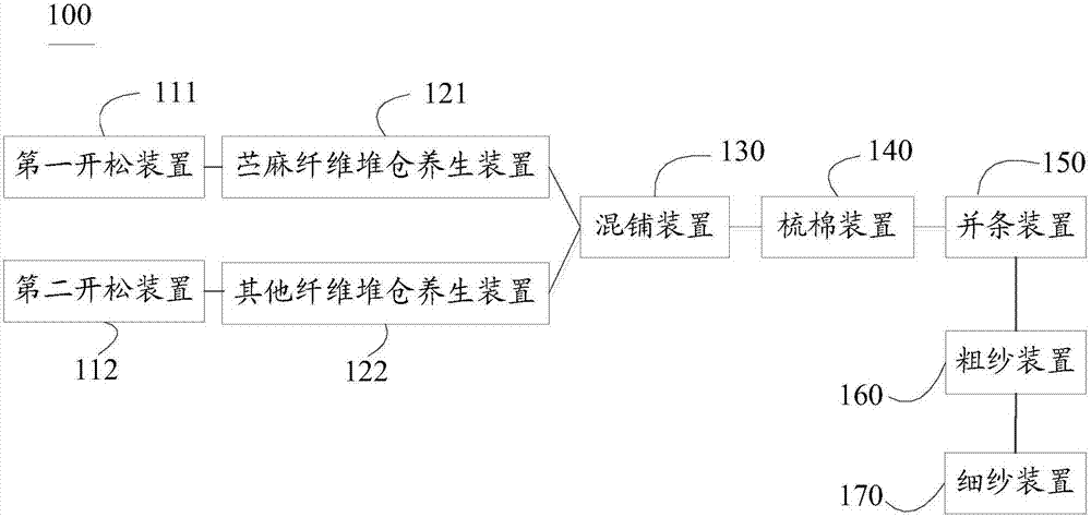 Ramie blended yarn and processing method, system and application of ramie blended yarn