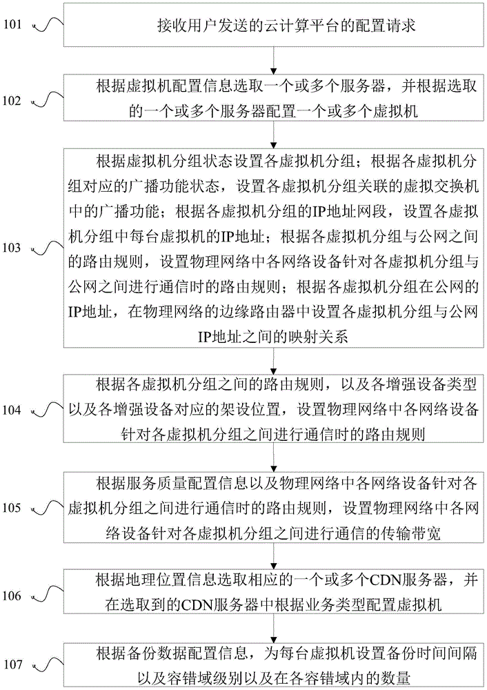 Method and device for configuring cloud computing platforms