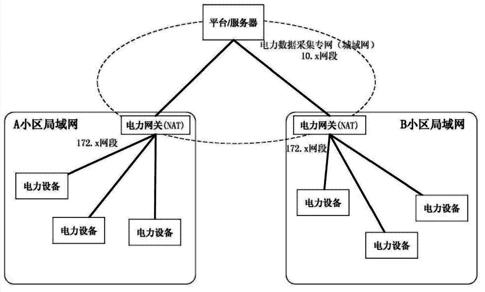 System and method of self-organized networking and flexible accessing of intelligent power equipment in electricity utilization community