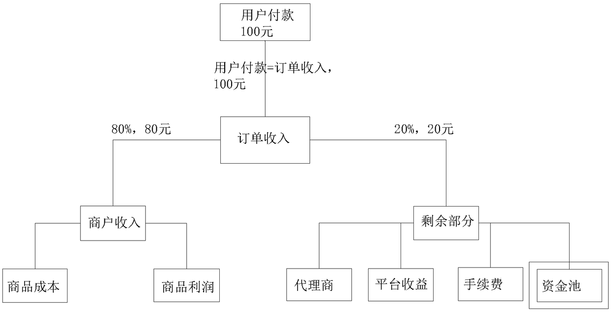 Shopping sharing rebate promotion method and device and computer readable storage medium