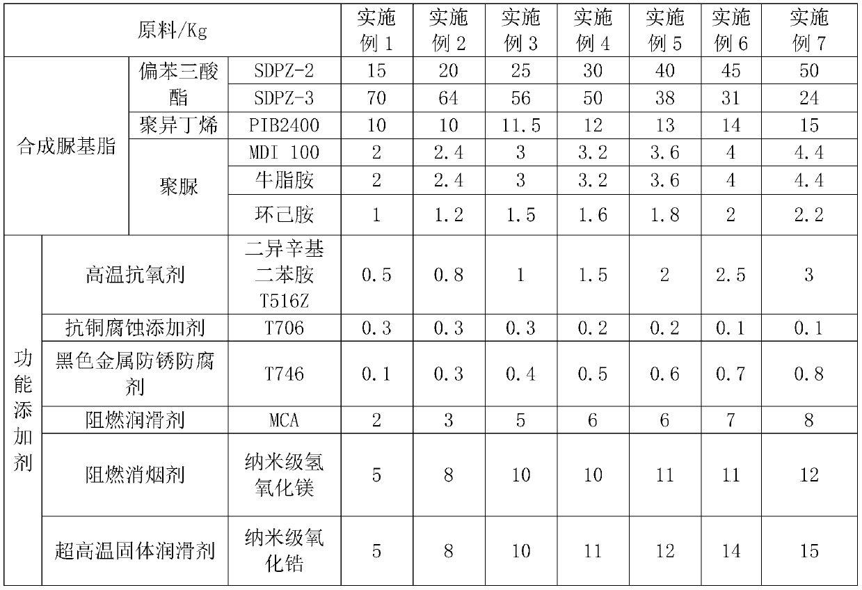 Synthetic low-carbon ultrahigh temperature grease and preparation method