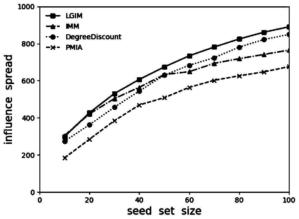 Social network influence maximization method based on local and global influences