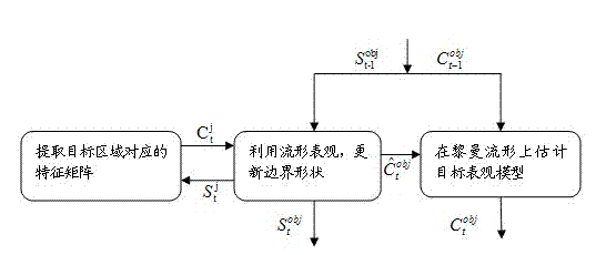 Particle filtering video image tracking method based on dual model