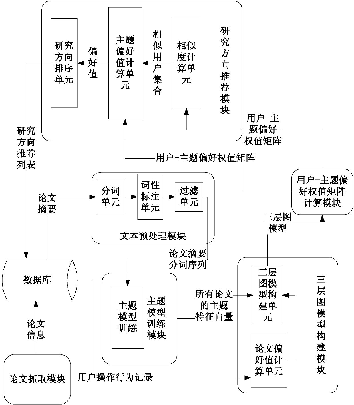 Personalized research direction recommending system and method based on themes