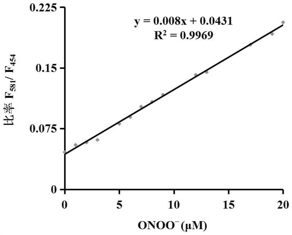 A kind of preparation method of fluorescent probe