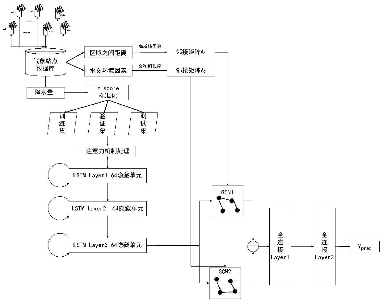 Multi-region precipitation prediction model construction method based on multi-graph convolution and memory network