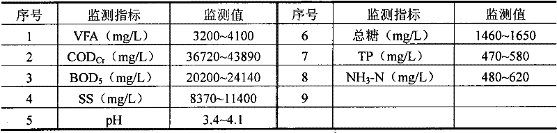 Method for treating waste liquid of sweet potato fuel alcohol