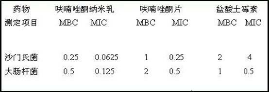 Oil-in-water furazolidone nano emulsion antibacterial medicament and preparation method thereof