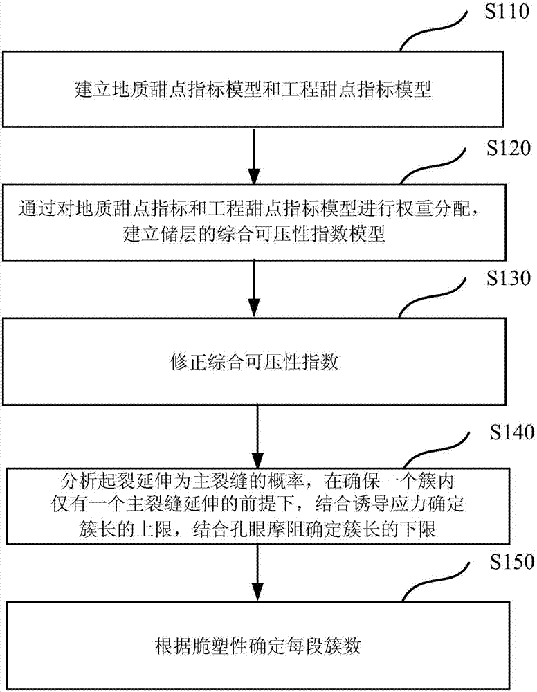 Method for optimizing perforation schemes of staged fracturing clusters of horizontal wells