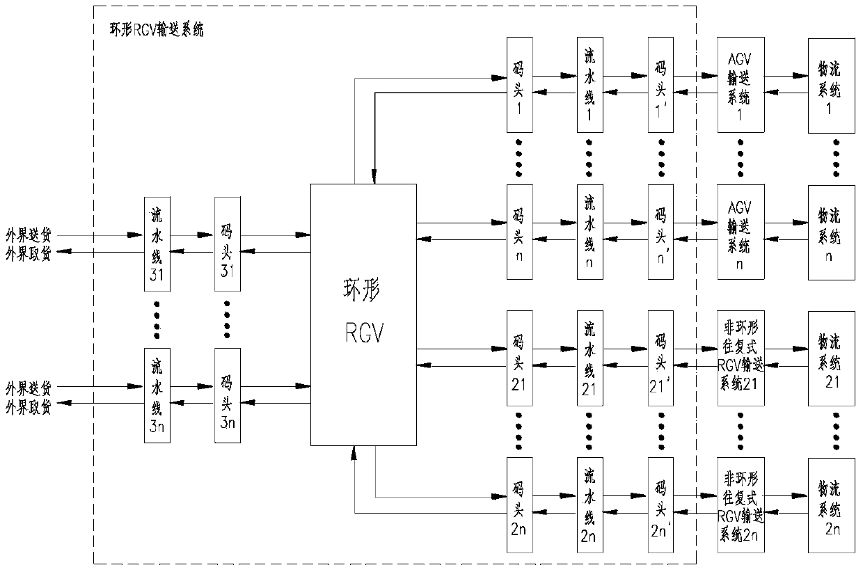 Flexible conveying system based on RGV and AGV