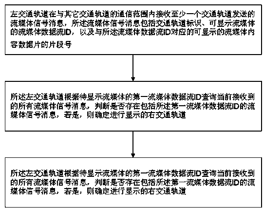 Traffic track-based streaming media display method, device and system