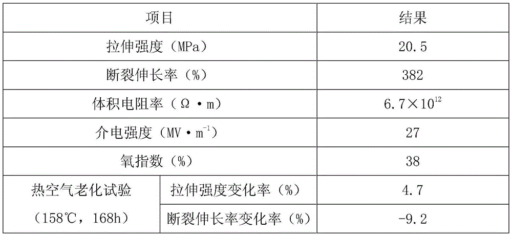 A kind of high temperature resistant sheathing material for cable and preparation method thereof