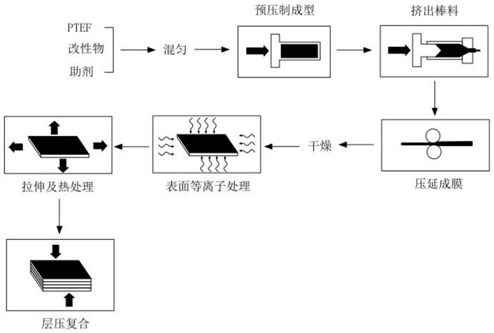 A multi -functional vertical polytetrafluoroethylene board and its layer pressure composite preparation process