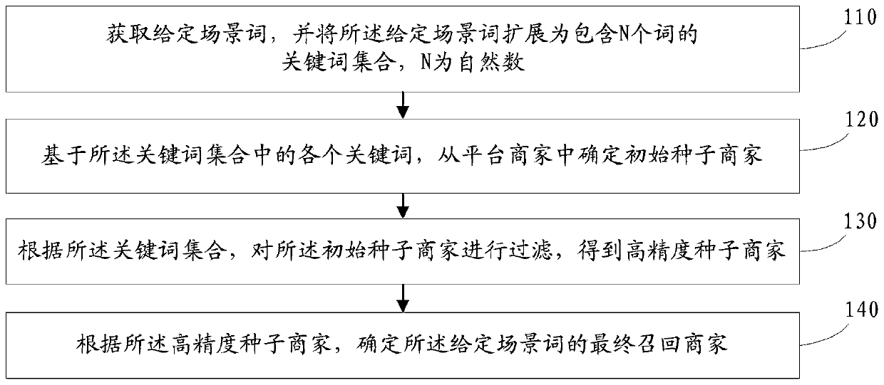 Scenarized merchant recall method and device, electronic equipment and readable storage medium