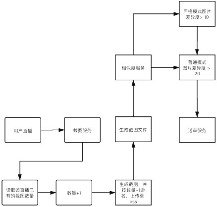 Live broadcast picture pornographic detection and picture filtering method