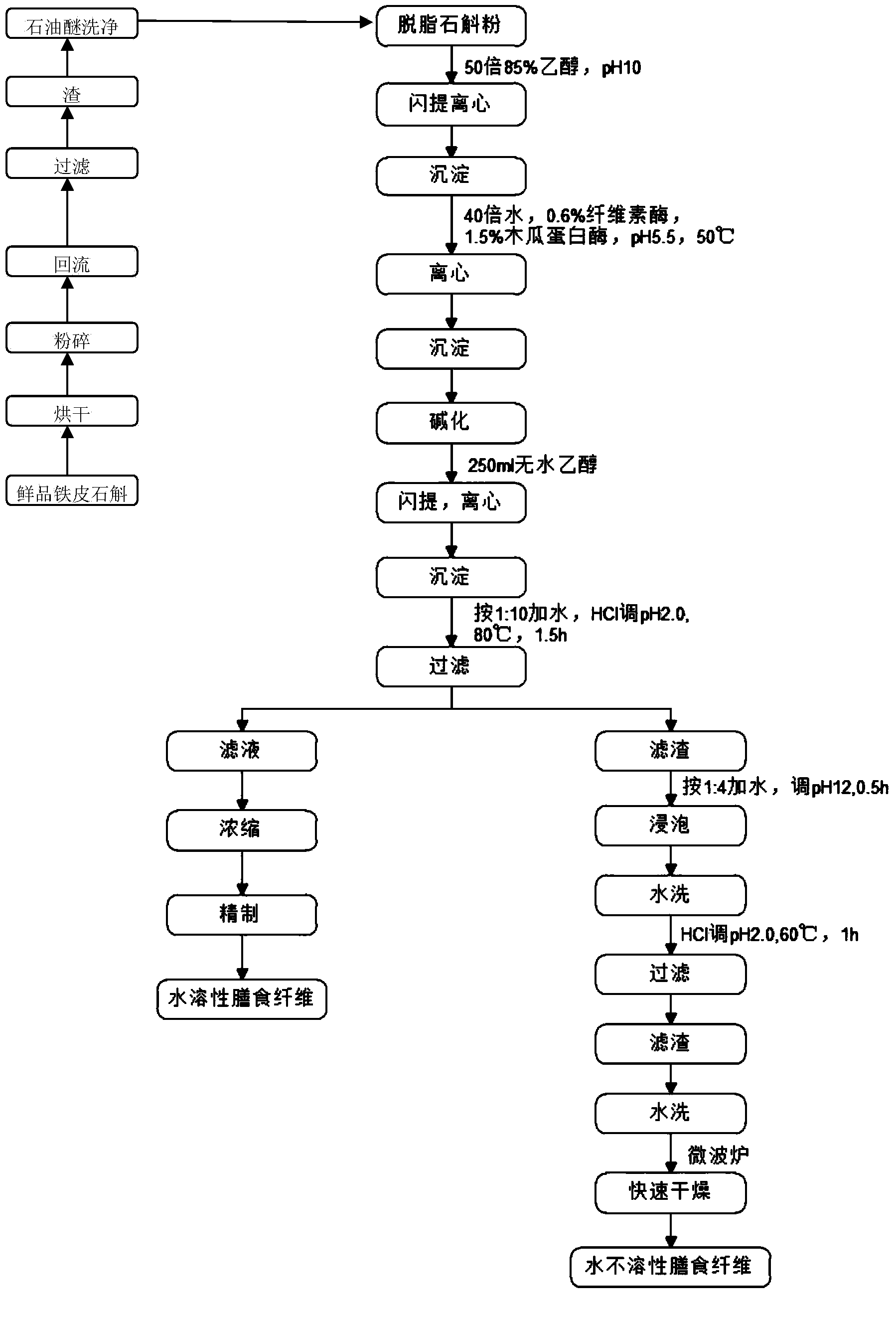 Method for extracting dietary fibers from dendrobium officinale