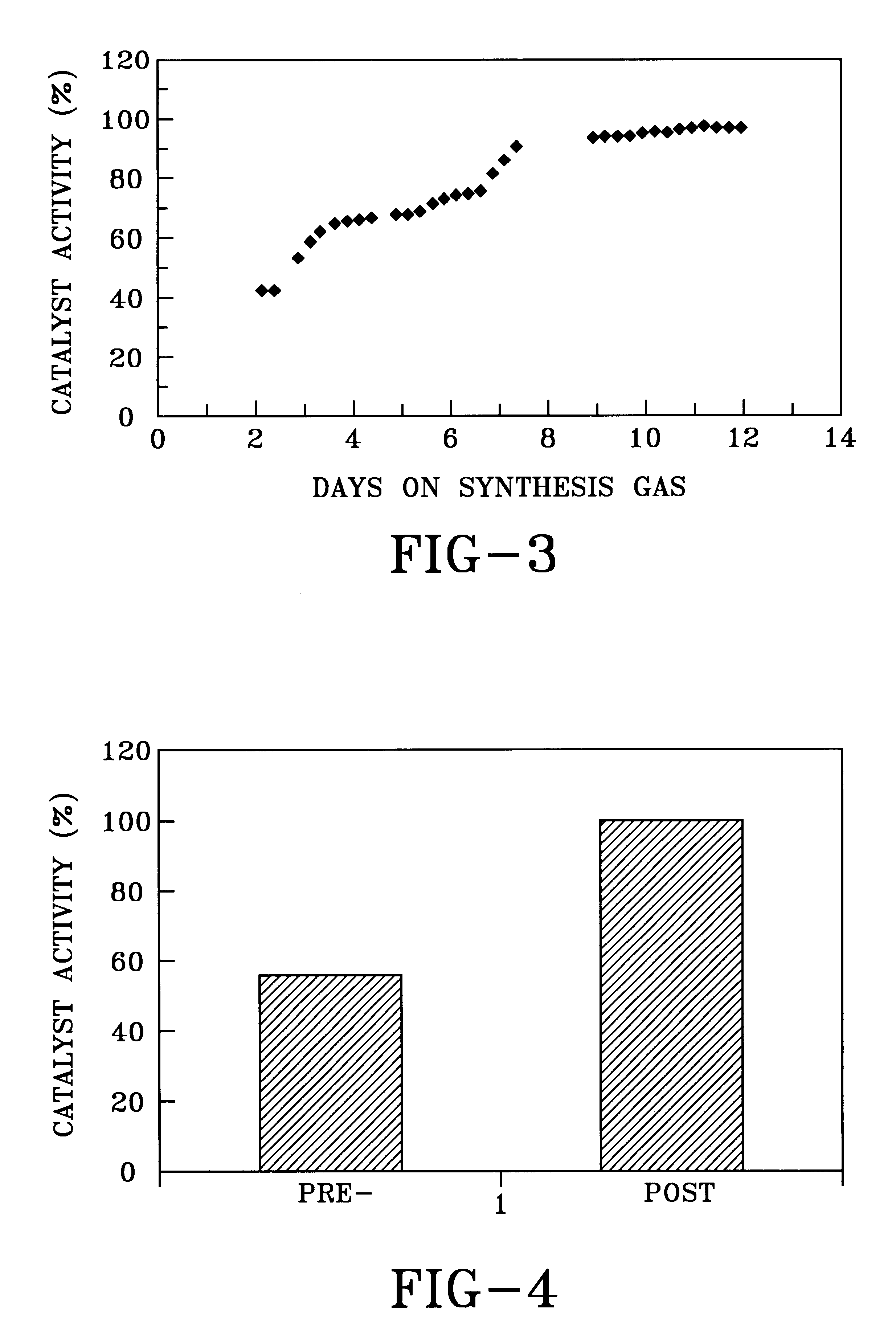 Slurry hydrocarbon synthesis with fresh catalyst activity increase during hydrocarbon production