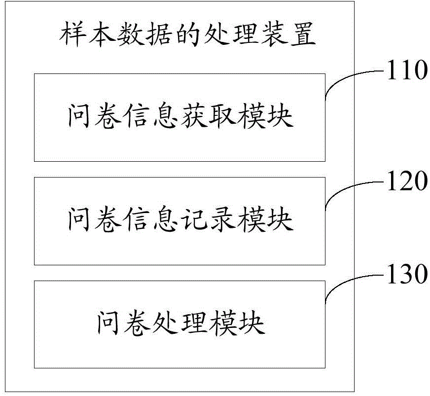 Sample data processing method and device