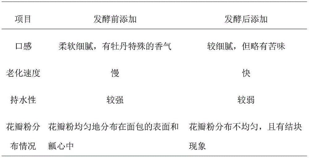 Bread and processing technology thereof