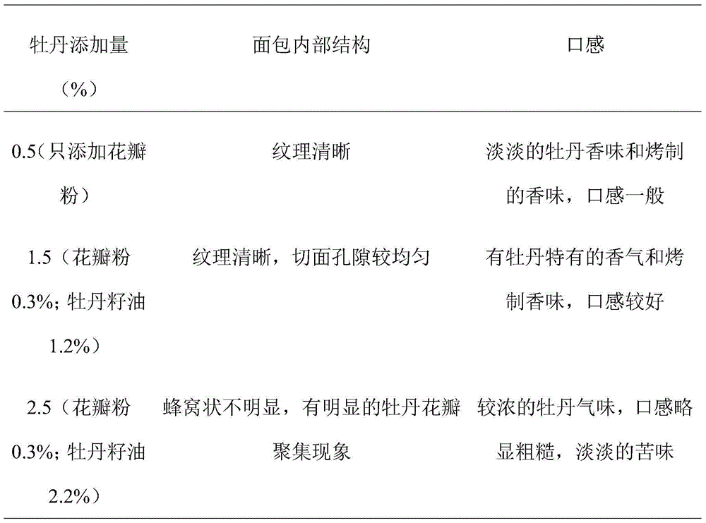 Bread and processing technology thereof