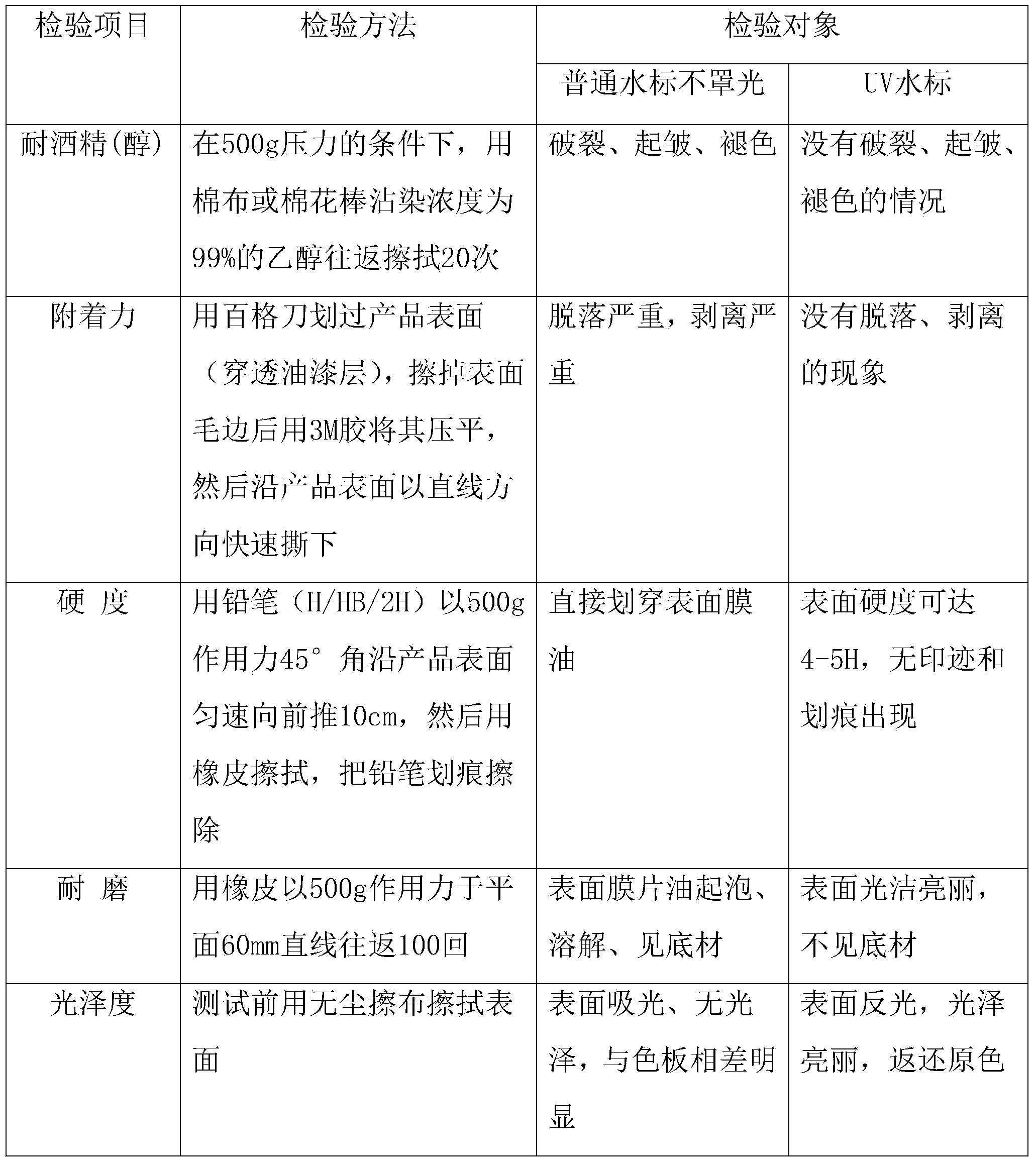 Preparation method of free-spraying water gage