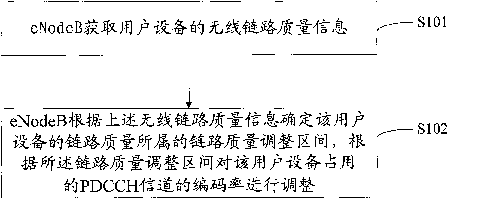 PDCCH channel encoding rate regulation method and evolution base station