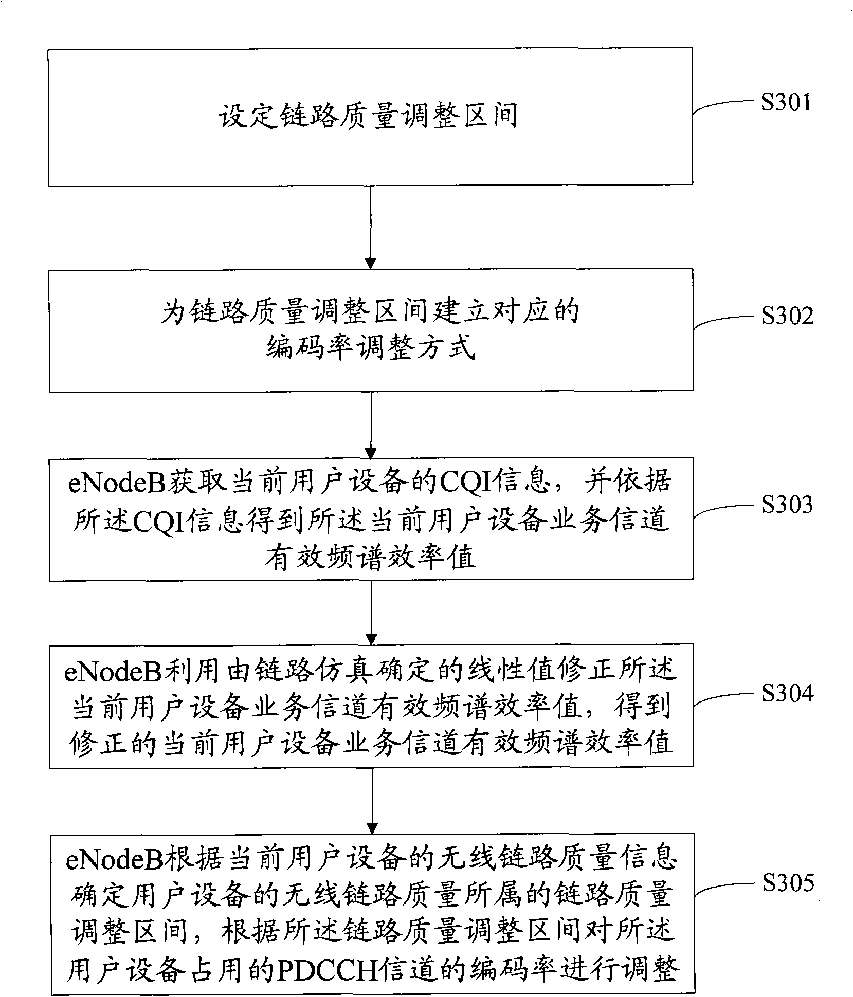 PDCCH channel encoding rate regulation method and evolution base station