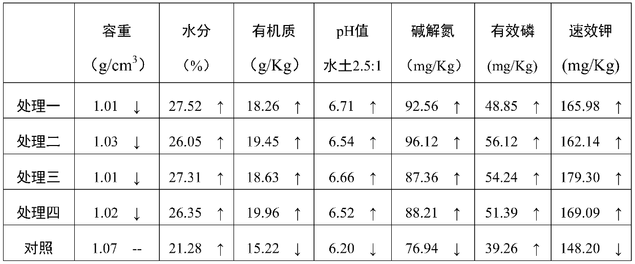 A soil remediation agent and its application, a method for remediating soil and increasing crop yield