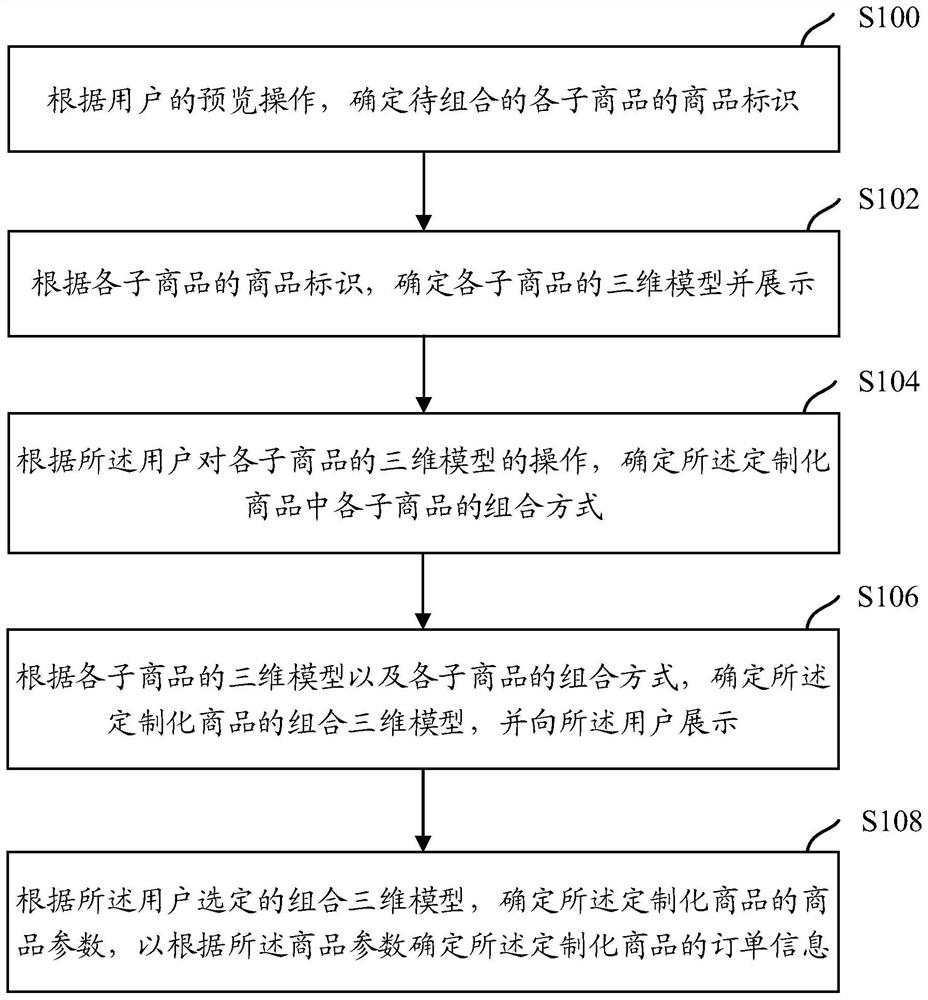 Customized commodity ordering method and device, storage medium and electronic equipment