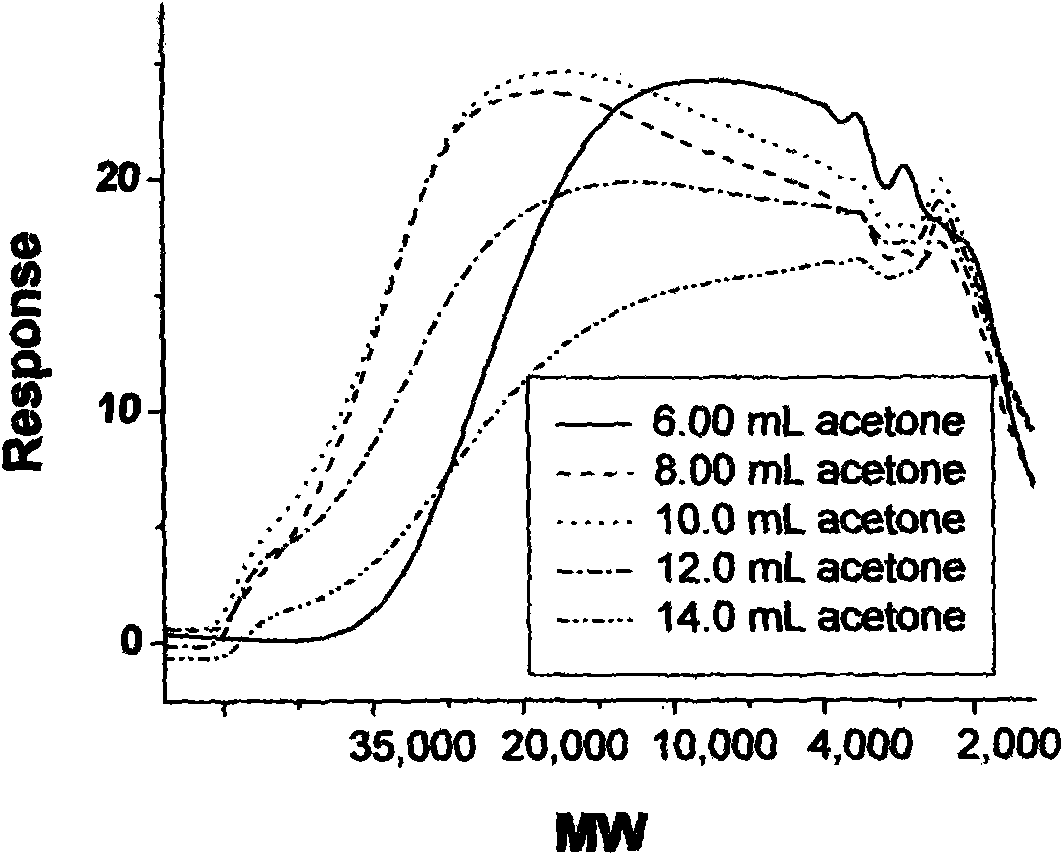 Method for treating waste water from rubber antioxidant tmq (RD) device