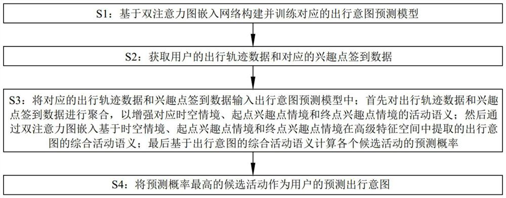 Travel intention prediction method based on double-attention graph embedded network