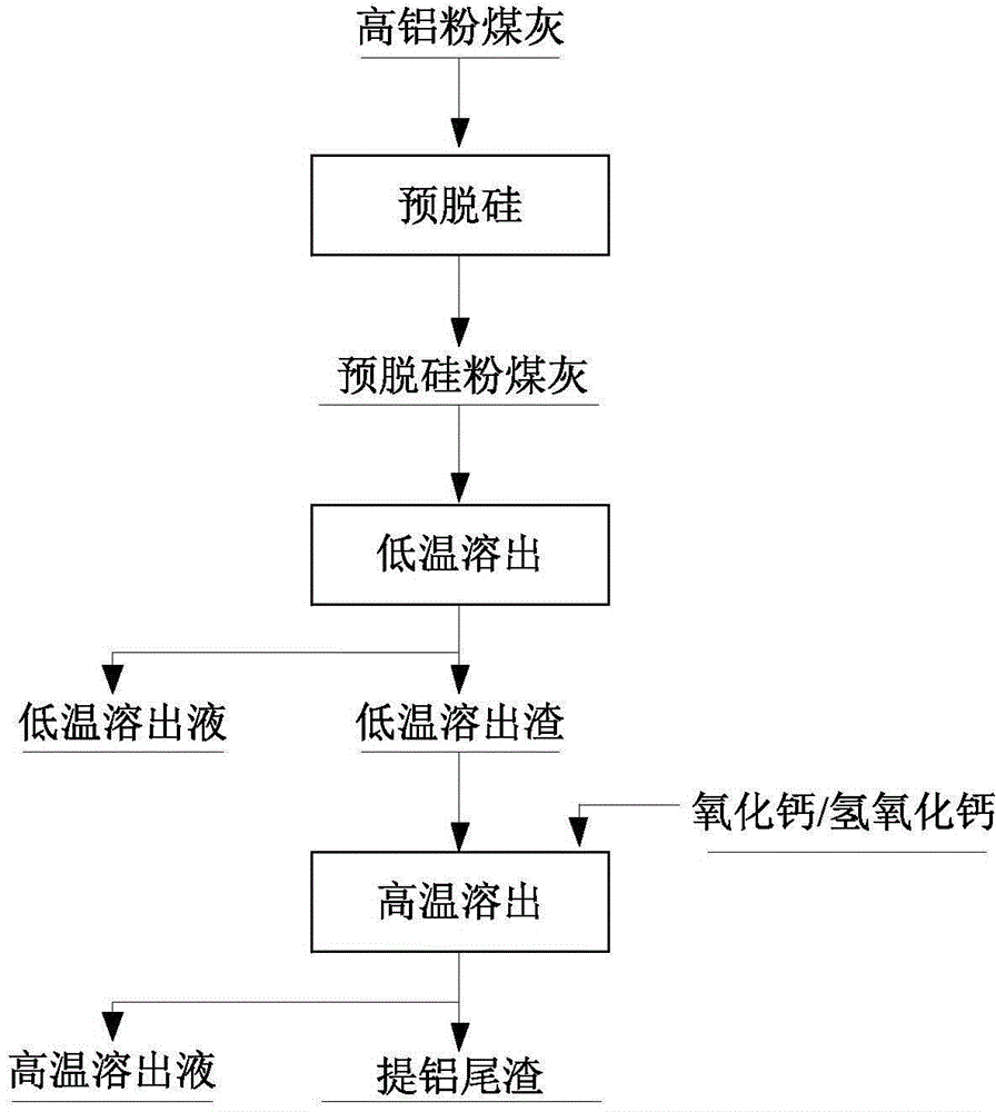 Method for wet-process extraction of alumina from high-aluminum fly ash