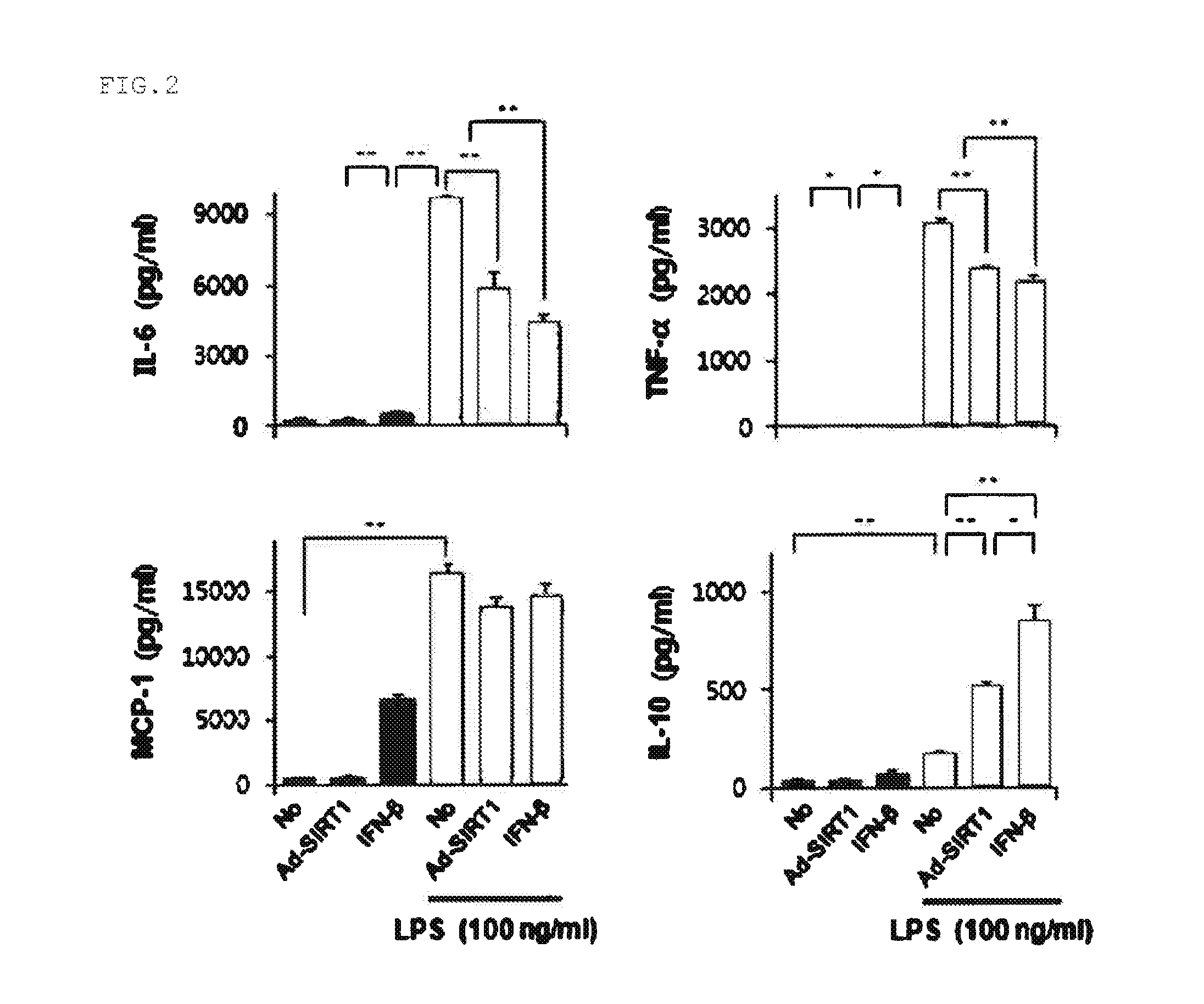 Composition containing inducer of sirt1 expression for preventing or treating sepsis or septic shock